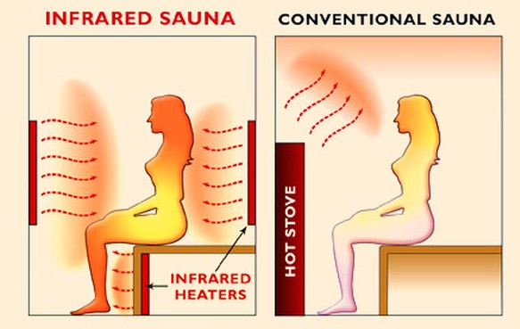 Far Infrared Sauna Benefits & Uses - Wild Workouts & Wellness